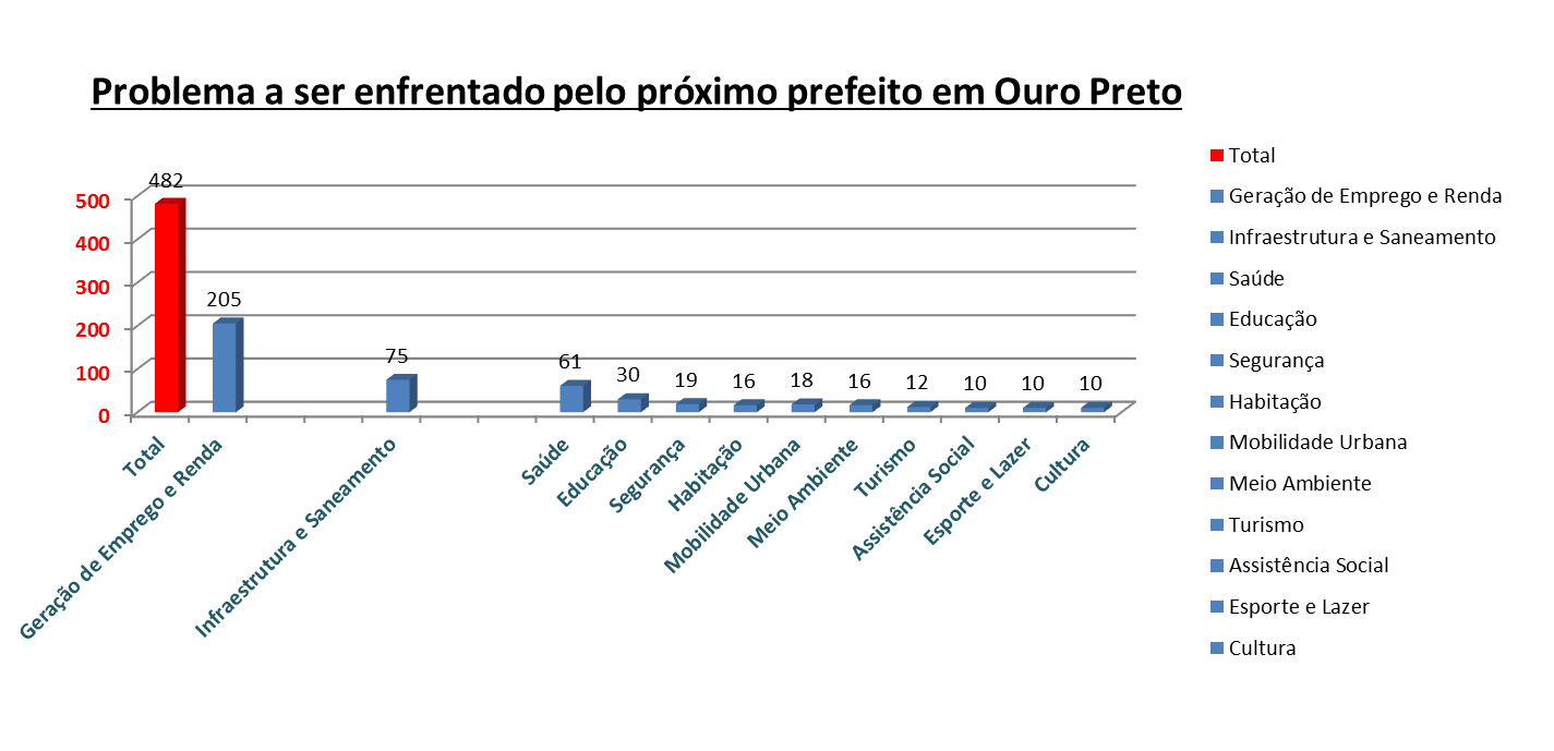 Geração de Emprego e Saneamento são os maiores problemas de Ouro Preto, segundo a população em enquetes