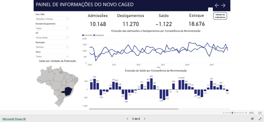 Apesar de pertencerem à mesma região e compartilharem bases econômicas semelhantes, os municípios de Mariana e Ouro Preto apresentaram trajetórias opostas no mercado de trabalho formal em 2025.
Dados do Painel de Informações do Novo CAGED, do Ministério do Trabalho e Emprego, mostram que Mariana encerrou setembro com saldo negativo de 1.122 empregos, enquanto Ouro Preto acumulou 2.463 novas contratações líquidas no mesmo período.
No cenário estadual, Minas Gerais manteve desempenho favorável, com saldo positivo de 164.634 postos formais, reforçando o contraste entre os dois municípios históricos da Região dos Inconfidentes.
📊 Tabela comparativa – Emprego formal (jan-set 2025)
Indicador Mariana Ouro Preto Minas Gerais
Admissões 10.148 11.424 2.231.122
Desligamentos 11.270 8.961 2.066.488
Saldo de empregos -1.122 +2.463 +164.634
Estoque total de empregos 18.676 21.040 5.074.804
Setor com pior desempenho Construção civil (-1.703) Pequenas perdas em comércio Comércio e serviços em alta
Variação relativa -5,67% +13,3% +3,2%
🏗️ Construção civil derruba saldo de Mariana
O principal fator para o resultado negativo em Mariana foi o setor da construção civil, que apresentou queda de 1.703 vagas entre janeiro e setembro.
O município registrou 10.148 admissões e 11.270 desligamentos, o que resultou em retração generalizada, especialmente entre trabalhadores de ensino médio completo e com idades entre 30 e 49 anos — faixa etária que concentrou quase 70% das demissões líquidas.
Os dados indicam que as obras e contratações temporárias no setor minerário não foram suficientes para compensar o desaquecimento de outras atividades ligadas à infraestrutura e à indústria local.
🧾 Ouro Preto segue trajetória inversa
Na direção oposta, Ouro Preto apresentou crescimento contínuo do emprego formal, com 11.424 contratações e 8.961 desligamentos, resultando em saldo positivo de 2.463 vagas.
A performance foi impulsionada principalmente pelo setor de serviços e pela indústria de transformação, além de contratações no setor educacional, ligadas ao calendário universitário e a atividades de extensão da Universidade Federal de Ouro Preto (UFOP).
Segundo a análise do CAGED, os melhores meses para Ouro Preto foram maio e julho, quando o saldo de empregos ultrapassou as 600 vagas mensais.
🏢 Minas Gerais mantém saldo expressivo
Em nível estadual, Minas Gerais apresentou mais de 2,2 milhões de admissões e 2,06 milhões de desligamentos até setembro, garantindo um saldo de 164,6 mil empregos formais e um estoque superior a 5 milhões de trabalhadores.
Mesmo com oscilações pontuais — principalmente em abril e agosto —, o estado manteve a terceira melhor performance nacional, atrás apenas de São Paulo e Santa Catarina.
Os dados indicam que os setores de comércio e serviços foram os principais responsáveis pelo crescimento do emprego em Minas, compensando a desaceleração da construção civil e da agropecuária em algumas regiões.
📉 Contraste regional
A distância entre os resultados de Mariana e Ouro Preto é simbólica para o contexto regional.
Enquanto uma cidade enfrenta queda de 5,6% no estoque de empregos, a outra mostra avanço consistente e mantém índice positivo de 13,3% no mesmo recorte.
A diferença reflete o impacto de fatores como diversificação econômica, presença de instituições de ensino e turismo e a dependência de grandes obras no caso marianense.
🧭 Perspectivas
Economistas locais apontam que a recuperação de Mariana depende da retomada de investimentos em infraestrutura e da diversificação da base produtiva.
Painel do Novo CAGED mostra queda de empregos em Mariana e alta em Ouro Preto